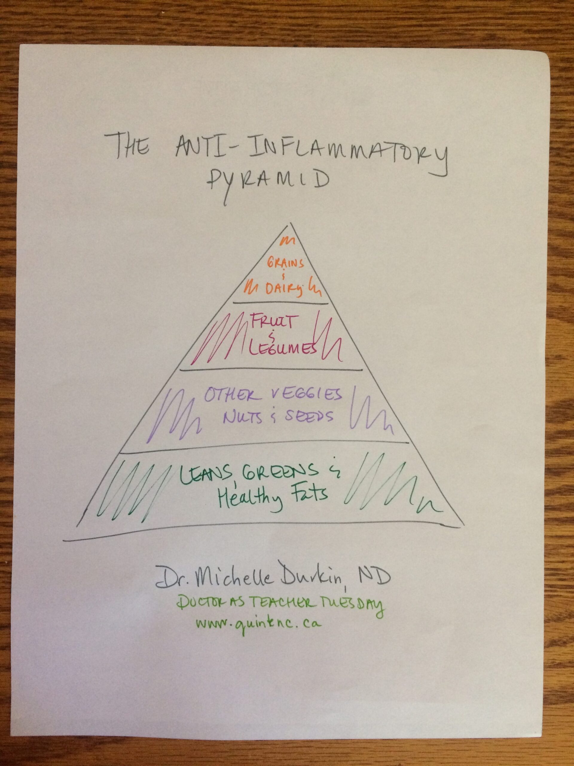 The Anti Inflammatory Food Pyramid Quinte Naturopathic Centre Belleville Ontario